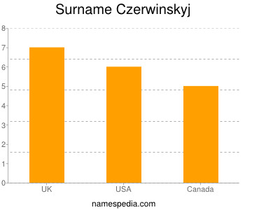 Surname Czerwinskyj