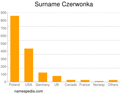 Surname Czerwonka