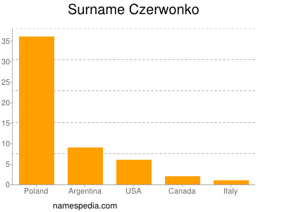 Surname Czerwonko
