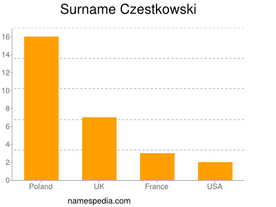 Surname Czestkowski