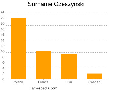 Surname Czeszynski