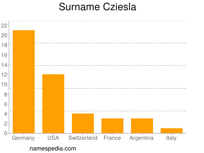 Surname Cziesla