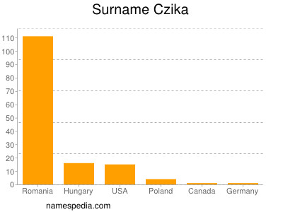 Surname Czika