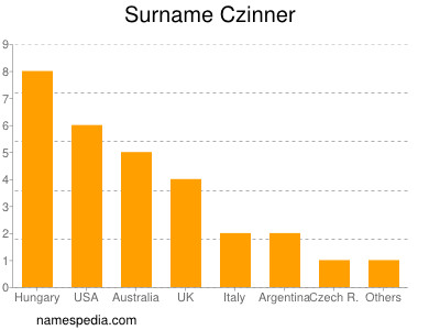 Surname Czinner