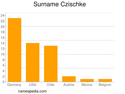Surname Czischke