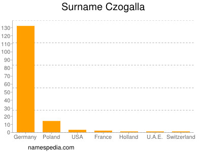 Surname Czogalla