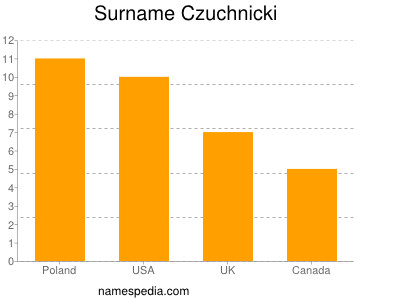 Surname Czuchnicki