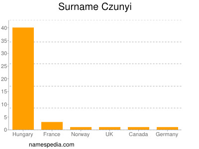 Surname Czunyi