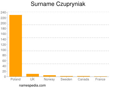 Surname Czupryniak