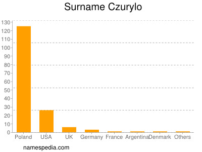 Surname Czurylo