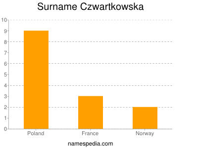 Surname Czwartkowska