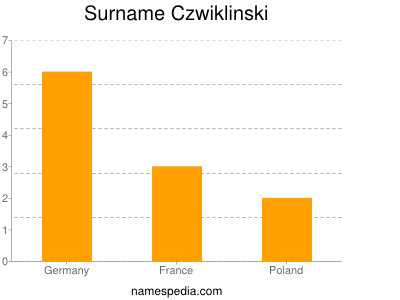 Surname Czwiklinski