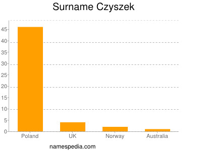 Surname Czyszek