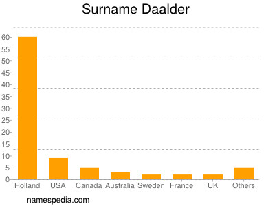 Surname Daalder