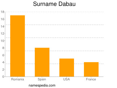 Surname Dabau