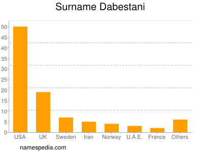 Surname Dabestani