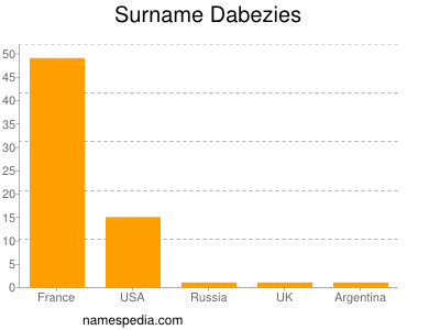 Surname Dabezies