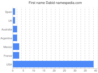 Given name Dabid