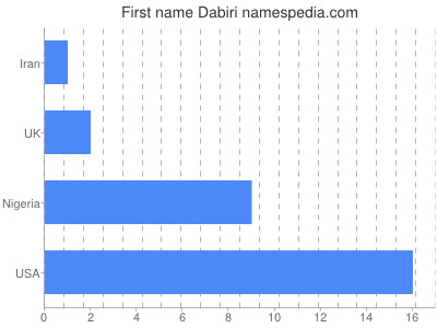 Given name Dabiri