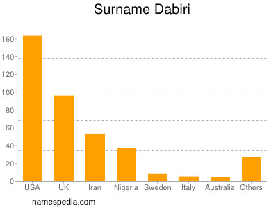 Surname Dabiri