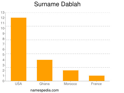 Surname Dablah