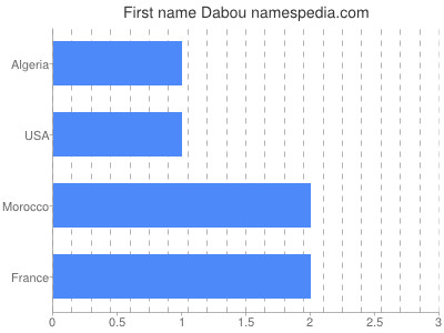 Given name Dabou