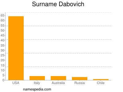 Surname Dabovich