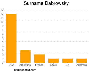 Surname Dabrowsky