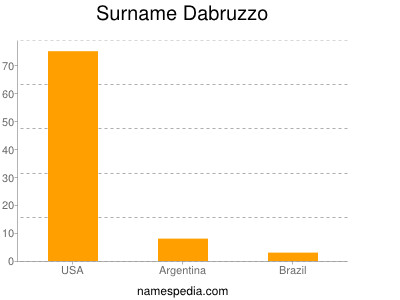 Surname Dabruzzo
