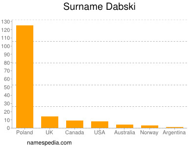 Surname Dabski