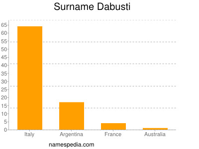 Surname Dabusti