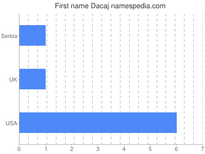 Given name Dacaj