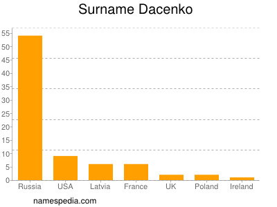 Surname Dacenko