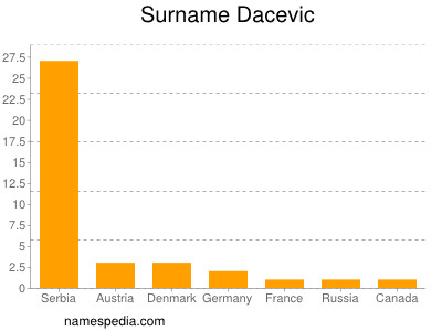 Surname Dacevic