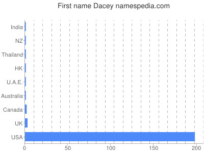 Given name Dacey