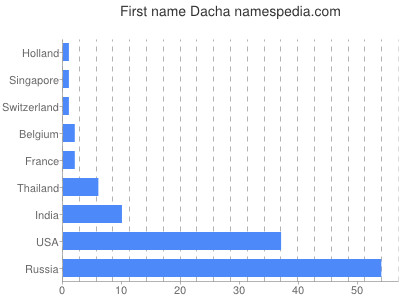 Given name Dacha