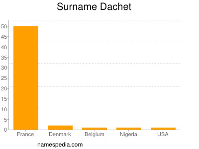 Surname Dachet
