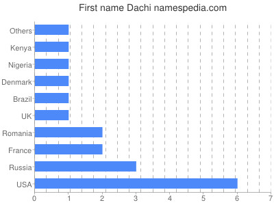 Given name Dachi