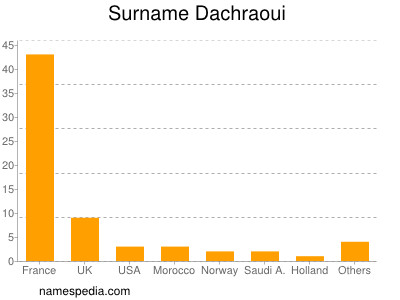 Surname Dachraoui