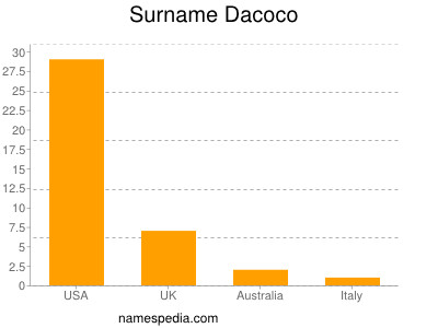 Surname Dacoco