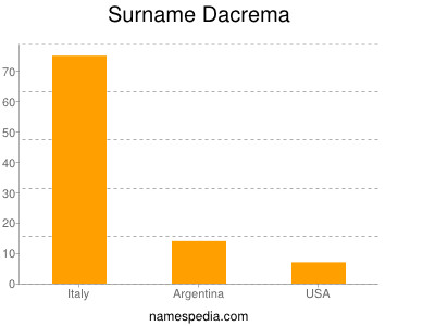 Surname Dacrema