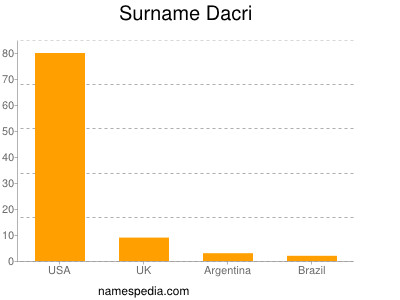 Surname Dacri