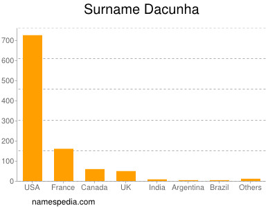 Surname Dacunha