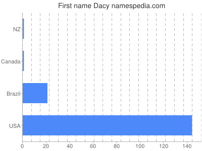 Given name Dacy