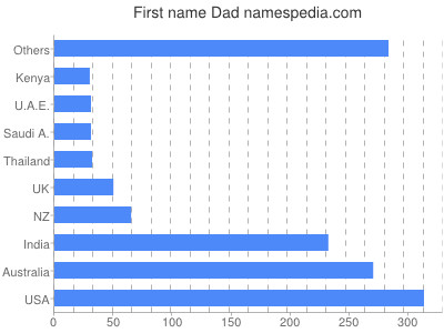 Given name Dad