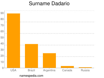 Surname Dadario