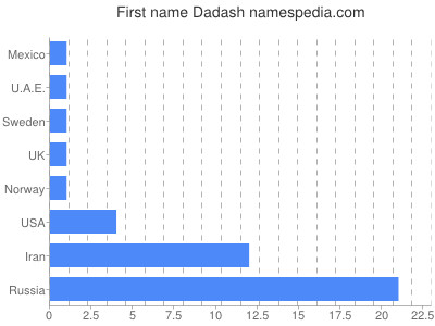 Given name Dadash