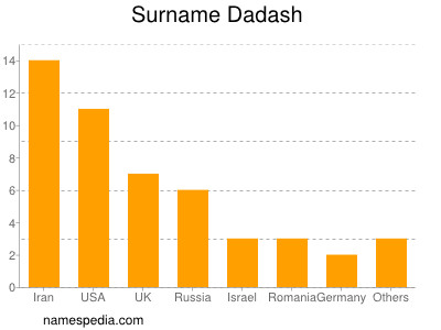 Surname Dadash