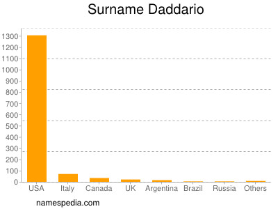 Surname Daddario