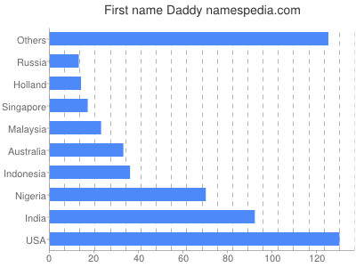 Given name Daddy